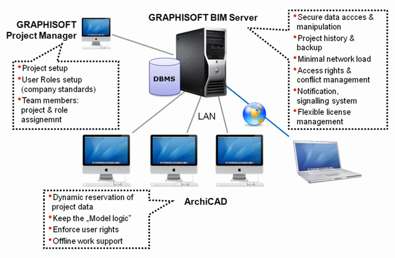 ARCHICAD Teamwork 2.0 und GRAPHISOFT BIM Server revolutionieren ...